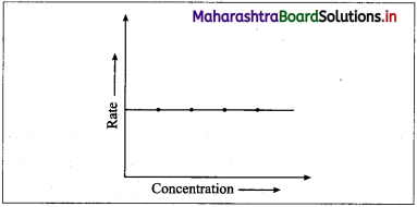 Maharashtra-Board-Class-12-Chemistry-Solutions-Chapter-6-Chemical-Kinetics-77