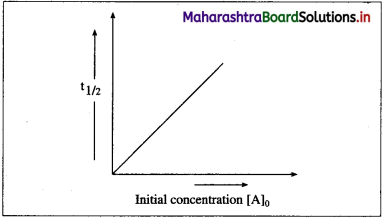 Maharashtra-Board-Class-12-Chemistry-Solutions-Chapter-6-Chemical-Kinetics-78