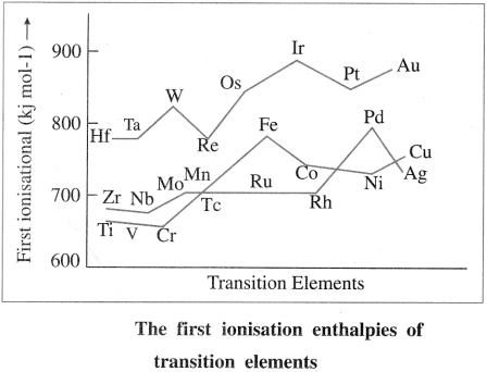 Maharashtra-Board-Class-12-Chemistry-Solutions-Chapter-8-Transition-and-Inner-Transition-Elements-12