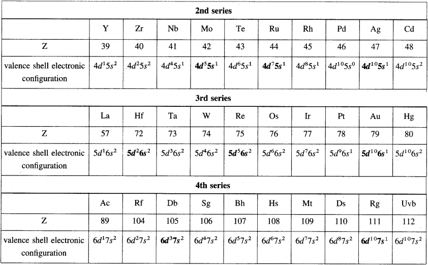 Maharashtra-Board-Class-12-Chemistry-Solutions-Chapter-8-Transition-and-Inner-Transition-Elements-6