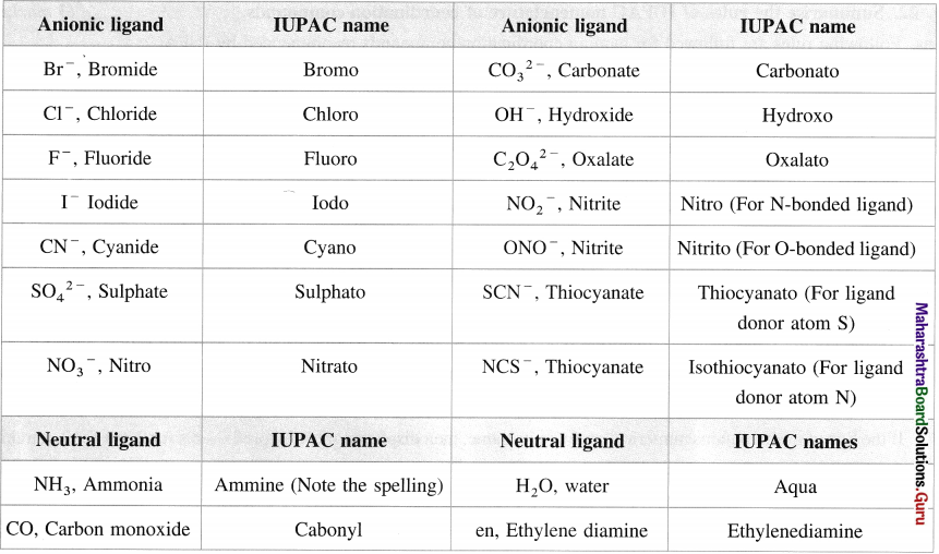 Maharashtra-Board-Class-12-Chemistry-Solutions-Chapter-9-Coordination-Compounds-3