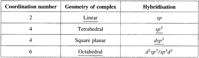 Maharashtra-Board-Class-12-Chemistry-Solutions-Chapter-9-Coordination-Compounds-51