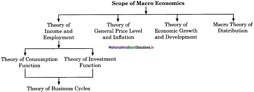 Maharashtra-Board-Class-12-Economics-Solutions-Chapter-1-Introduction-to-Micro-and-Macro-Economics-Part-1-1