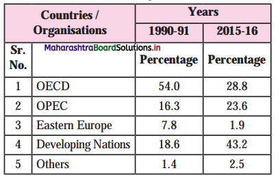Maharashtra-Board-Class-12-Economics-Solutions-Chapter-10-Foreign-Trade-of-India-1