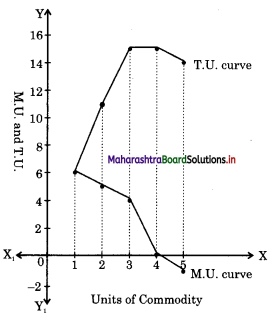 Maharashtra-Board-Class-12-Economics-Solutions-Chapter-2-Utility-Analysis-1