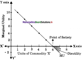 Maharashtra-Board-Class-12-Economics-Solutions-Chapter-2-Utility-Analysis-2