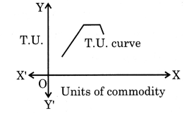 Maharashtra-Board-Class-12-Economics-Solutions-Chapter-2-Utility-Analysis-3