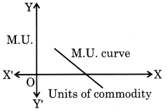 Maharashtra-Board-Class-12-Economics-Solutions-Chapter-2-Utility-Analysis-4