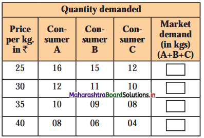 Maharashtra-Board-Class-12-Economics-Solutions-Chapter-3A-Demand-Analysis-1