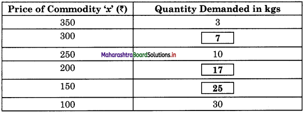 Maharashtra-Board-Class-12-Economics-Solutions-Chapter-3A-Demand-Analysis-10