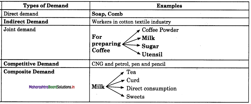 Maharashtra-Board-Class-12-Economics-Solutions-Chapter-3A-Demand-Analysis-13