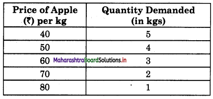 Maharashtra-Board-Class-12-Economics-Solutions-Chapter-3A-Demand-Analysis-14