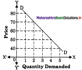 Maharashtra-Board-Class-12-Economics-Solutions-Chapter-3A-Demand-Analysis-15
