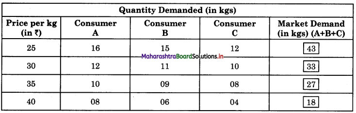 Maharashtra-Board-Class-12-Economics-Solutions-Chapter-3A-Demand-Analysis-2
