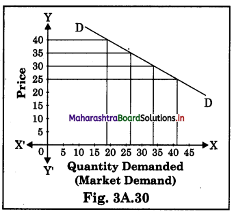 Maharashtra-Board-Class-12-Economics-Solutions-Chapter-3A-Demand-Analysis-3