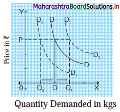 Maharashtra-Board-Class-12-Economics-Solutions-Chapter-3A-Demand-Analysis-4