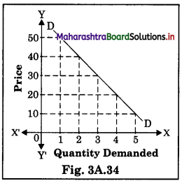 Maharashtra-Board-Class-12-Economics-Solutions-Chapter-3A-Demand-Analysis-7
