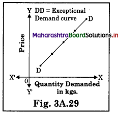 Maharashtra-Board-Class-12-Economics-Solutions-Chapter-3A-Demand-Analysis-8