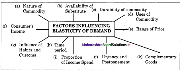 Maharashtra-Board-Class-12-Economics-Solutions-Chapter-3B-Elasticity-of-Demand-10