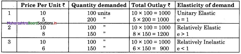 Maharashtra-Board-Class-12-Economics-Solutions-Chapter-3B-Elasticity-of-Demand-11