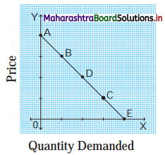 Maharashtra-Board-Class-12-Economics-Solutions-Chapter-3B-Elasticity-of-Demand-13