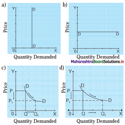 Maharashtra-Board-Class-12-Economics-Solutions-Chapter-3B-Elasticity-of-Demand-5