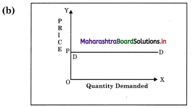Maharashtra-Board-Class-12-Economics-Solutions-Chapter-3B-Elasticity-of-Demand-7