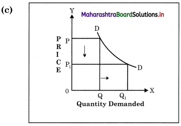 Maharashtra-Board-Class-12-Economics-Solutions-Chapter-3B-Elasticity-of-Demand-8