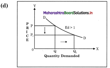Maharashtra-Board-Class-12-Economics-Solutions-Chapter-3B-Elasticity-of-Demand-9