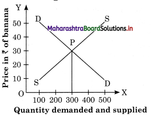Maharashtra-Board-Class-12-Economics-Solutions-Chapter-5-Forms-of-Market-3
