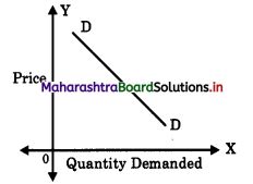 Maharashtra-Board-Class-12-Economics-Solutions-Chapter-5-Forms-of-Market-5