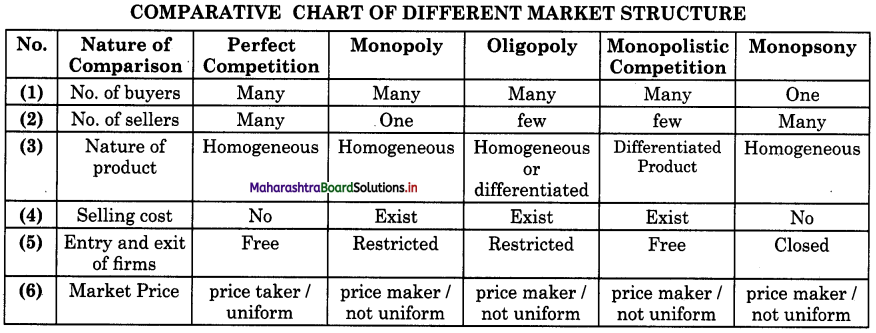 Maharashtra-Board-Class-12-Economics-Solutions-Chapter-5-Forms-of-Market-9