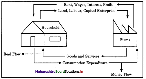 Maharashtra-Board-Class-12-Economics-Solutions-Chapter-7-National-Income-1