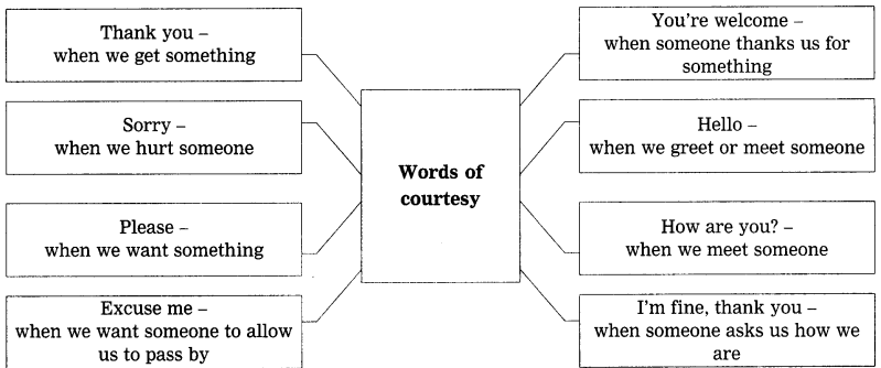 Maharashtra-Board-Class-12-English-Yuvakbharati-Solutions-Chapter-1.2-On-Saying-Please-2