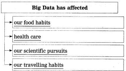 Maharashtra-Board-Class-12-English-Yuvakbharati-Solutions-Chapter-1.4-Big-Data-Big-Insights-2
