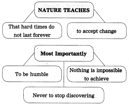 Maharashtra-Board-Class-12-English-Yuvakbharati-Solutions-Chapter-1.6-Into-the-Wild-12