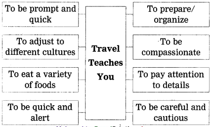 Maharashtra-Board-Class-12-English-Yuvakbharati-Solutions-Chapter-1.7-Why-We-Travel-2