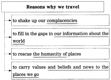 Maharashtra-Board-Class-12-English-Yuvakbharati-Solutions-Chapter-1.7-Why-We-Travel-6