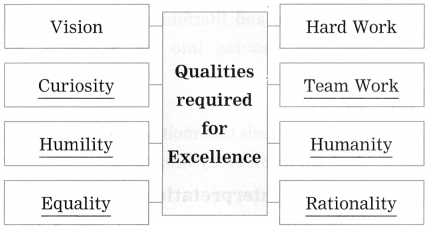 Maharashtra-Board-Class-12-English-Yuvakbharati-Solutions-Chapter-1.8-Voyaging-Towards-Excellence-3