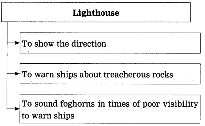 Maharashtra-Board-Class-12-English-Yuvakbharati-Solutions-Chapter-2.3-The-Inchcape-Rock-2