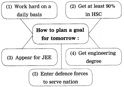 Maharashtra-Board-Class-12-English-Yuvakbharati-Solutions-Chapter-2.4-Have-you-Earned-Your-Tomorrow-4