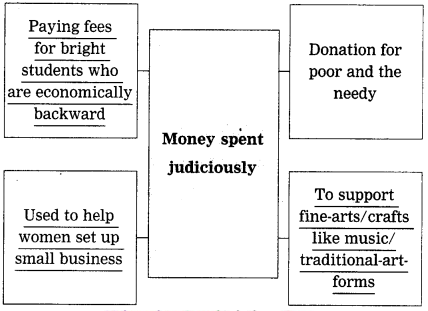 Maharashtra-Board-Class-12-English-Yuvakbharati-Solutions-Chapter-2.6-Money-2