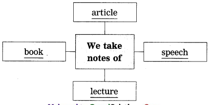 Maharashtra-Board-Class-12-English-Yuvakbharati-Solutions-Chapter-3.3-Note-Making-2