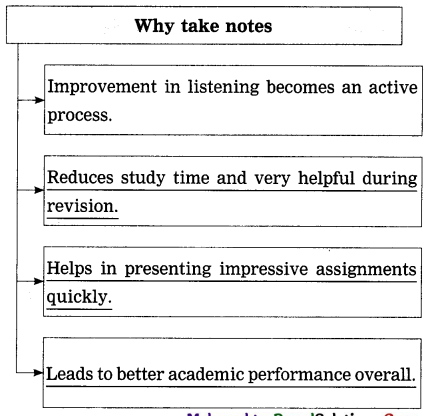 Maharashtra-Board-Class-12-English-Yuvakbharati-Solutions-Chapter-3.3-Note-Making-4