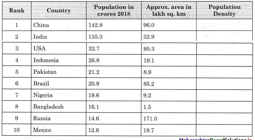 Maharashtra-Board-Class-12-Geography-Solutions-Chapter-1-Population-Part-1-5-1