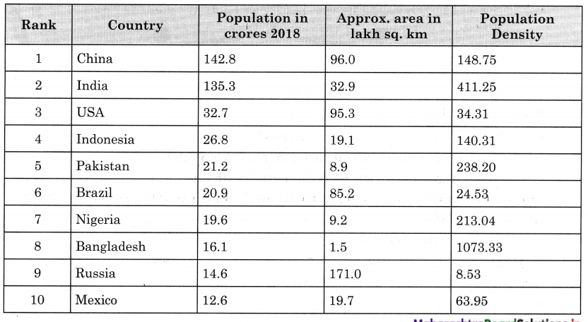 Maharashtra-Board-Class-12-Geography-Solutions-Chapter-1-Population-Part-1-6-1