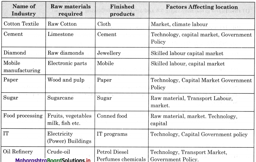 Maharashtra-Board-Class-12-Geography-Solutions-Chapter-5-Secondary-Economic-Activities-4