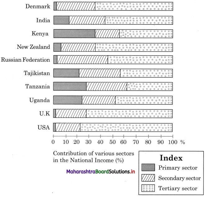 Maharashtra-Board-Class-12-Geography-Solutions-Chapter-6-Tertiary-Economic-Activities-10