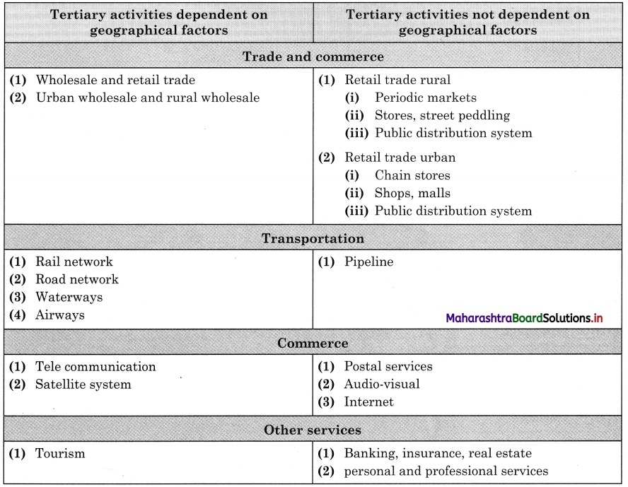 Maharashtra-Board-Class-12-Geography-Solutions-Chapter-6-Tertiary-Economic-Activities-3