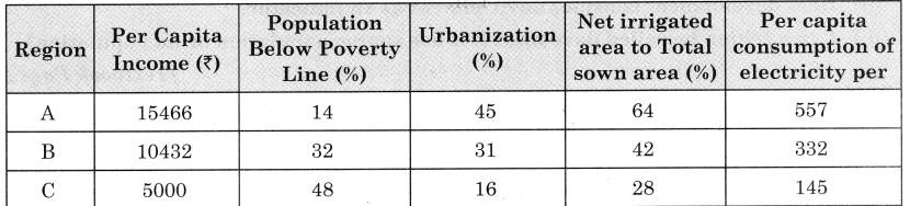 Maharashtra-Board-Class-12-Geography-Solutions-Chapter-7-Region-and-Regional-Development-4